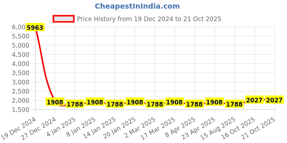 myntra.com Maroosh Chevron Embroidered Sequinned Organza Unstitched Dress Material maroosh Price History Graph from 19 Dec 2024 to 21 Oct 2025