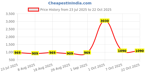myntra.com Maroosh Chevron Printed Unstitched Dress Material maroosh Price History Graph from 23 Jul 2025 to 21 Oct 2025