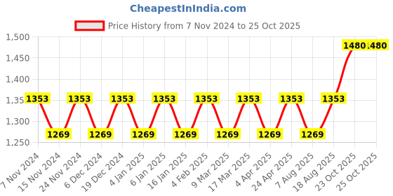 myntra.com Maroosh Cotton Floral Zari Saree maroosh Price History Graph from 7 Nov 2024 to 25 Oct 2025