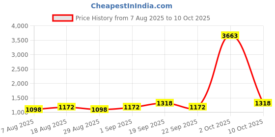 myntra.com Maroosh Designer Abstract Printed Saree maroosh Price History Graph from 7 Aug 2025 to 10 Oct 2025