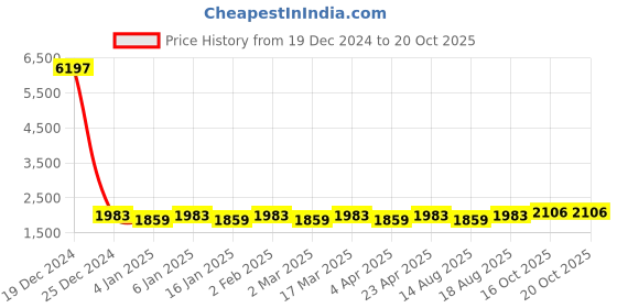 myntra.com Maroosh Embellished Beads and Stones Unstitched Dress Material maroosh Price History Graph from 19 Dec 2024 to 20 Oct 2025