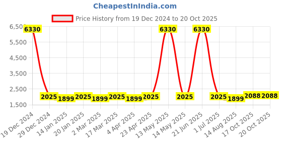 myntra.com Maroosh Embellished Beads and Stones Unstitched Dress Material maroosh Price History Graph from 19 Dec 2024 to 20 Oct 2025