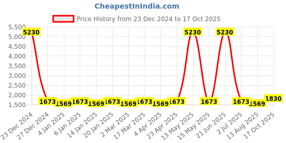 myntra.com Maroosh Embellished Beads and Stones Unstitched Dress Material maroosh Price History Graph from 23 Dec 2024 to 17 Oct 2025