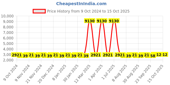 myntra.com Maroosh Embellished Beads and Stones Unstitched Lehenga & Blouse With Dupatta maroosh Price History Graph from 9 Oct 2024 to 14 Oct 2025