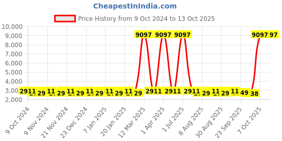 myntra.com Maroosh Embellished Beads and Stones Unstitched Lehenga & Blouse With Dupatta maroosh Price History Graph from 9 Oct 2024 to 12 Oct 2025
