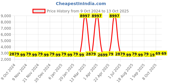 myntra.com Maroosh Embellished Beads and Stones Unstitched Lehenga & Blouse With Dupatta maroosh Price History Graph from 9 Oct 2024 to 12 Oct 2025