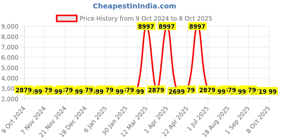 myntra.com Maroosh Embellished Beads and Stones Unstitched Lehenga & Blouse With Dupatta maroosh Price History Graph from 9 Oct 2024 to 8 Oct 2025