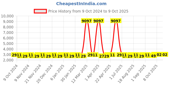 myntra.com Maroosh Embellished Beads and Stones Unstitched Lehenga & Blouse With Dupatta maroosh Price History Graph from 9 Oct 2024 to 9 Oct 2025