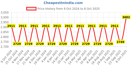 myntra.com Maroosh Embellished Beads and Stones Unstitched Lehenga & Blouse With Dupatta maroosh Price History Graph from 9 Oct 2024 to 8 Oct 2025