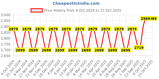 myntra.com Maroosh Embellished Beads and Stones Unstitched Lehenga & Blouse With Dupatta maroosh Price History Graph from 9 Oct 2024 to 12 Oct 2025