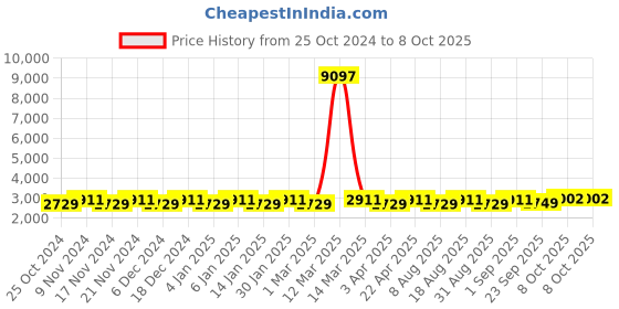 myntra.com Maroosh Embellished Beads and Stones Unstitched Lehenga & Blouse With Dupatta maroosh Price History Graph from 25 Oct 2024 to 8 Oct 2025