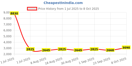 myntra.com Maroosh Embellished Beads and Stones Unstitched Lehenga & Blouse With Dupatta maroosh Price History Graph from 1 Jul 2025 to 7 Oct 2025