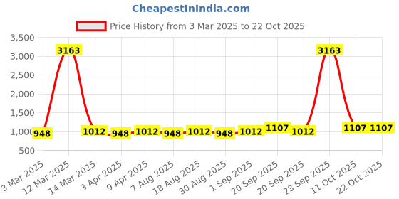 myntra.com Maroosh Embellished Cotton Unstitched Dress Material maroosh Price History Graph from 3 Mar 2025 to 21 Oct 2025