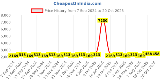 myntra.com Maroosh Embellished Organza Unstitched Dress Material maroosh Price History Graph from 7 Sep 2024 to 20 Oct 2025
