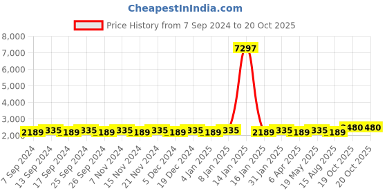myntra.com Maroosh Embellished Organza Unstitched Dress Material maroosh Price History Graph from 7 Sep 2024 to 20 Oct 2025