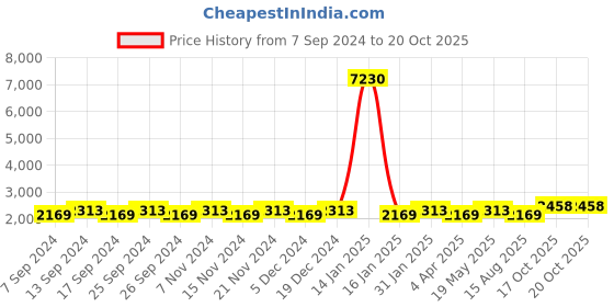 myntra.com Maroosh Embellished Organza Unstitched Dress Material maroosh Price History Graph from 7 Sep 2024 to 20 Oct 2025