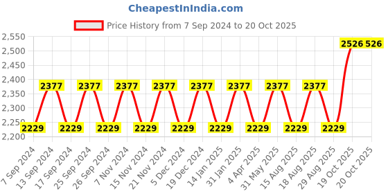 myntra.com Maroosh Embellished Organza Unstitched Dress Material maroosh Price History Graph from 7 Sep 2024 to 20 Oct 2025