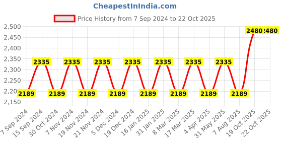 myntra.com Maroosh Embellished Organza Unstitched Dress Material maroosh Price History Graph from 7 Sep 2024 to 22 Oct 2025