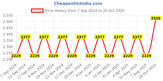 myntra.com Maroosh Embellished Organza Unstitched Dress Material maroosh Price History Graph from 7 Sep 2024 to 20 Oct 2025