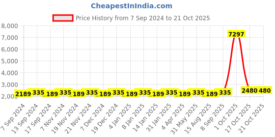 myntra.com Maroosh Embellished Organza Unstitched Dress Material maroosh Price History Graph from 7 Sep 2024 to 21 Oct 2025