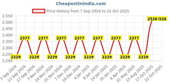myntra.com Maroosh Embellished Organza Unstitched Dress Material maroosh Price History Graph from 7 Sep 2024 to 22 Oct 2025