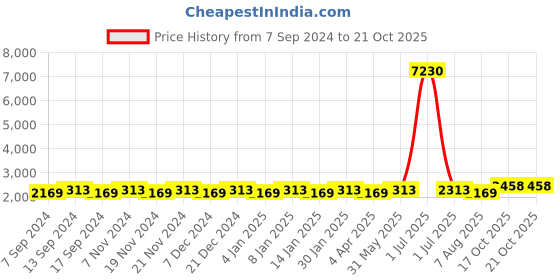 myntra.com Maroosh Embellished Organza Unstitched Dress Material maroosh Price History Graph from 7 Sep 2024 to 21 Oct 2025
