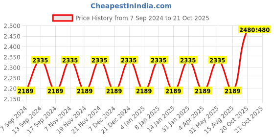 myntra.com Maroosh Embellished Organza Unstitched Dress Material maroosh Price History Graph from 7 Sep 2024 to 20 Oct 2025