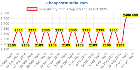 myntra.com Maroosh Embellished Organza Unstitched Dress Material maroosh Price History Graph from 7 Sep 2024 to 22 Oct 2025