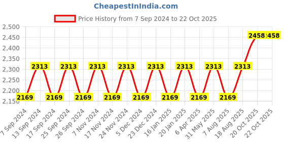 myntra.com Maroosh Embellished Organza Unstitched Dress Material maroosh Price History Graph from 7 Sep 2024 to 21 Oct 2025