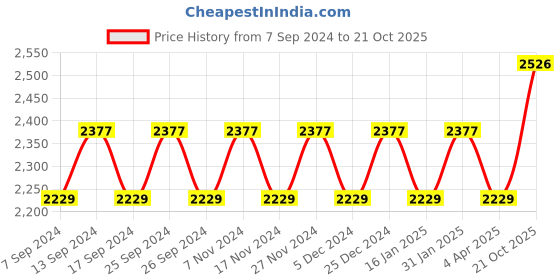 myntra.com Maroosh Embellished Organza Unstitched Dress Material maroosh Price History Graph from 7 Sep 2024 to 21 Oct 2025