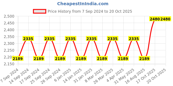 myntra.com Maroosh Embellished Organza Unstitched Dress Material maroosh Price History Graph from 7 Sep 2024 to 20 Oct 2025