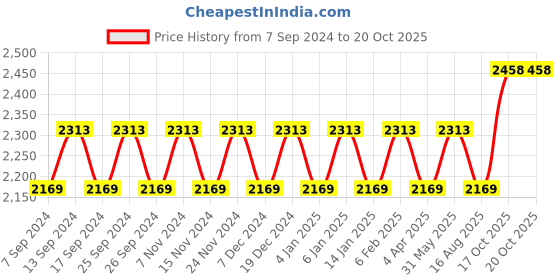 myntra.com Maroosh Embellished Organza Unstitched Dress Material maroosh Price History Graph from 7 Sep 2024 to 20 Oct 2025