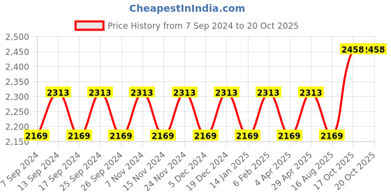myntra.com Maroosh Embellished Organza Unstitched Dress Material maroosh Price History Graph from 7 Sep 2024 to 20 Oct 2025