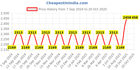 myntra.com Maroosh Embellished Organza Unstitched Dress Material maroosh Price History Graph from 7 Sep 2024 to 20 Oct 2025