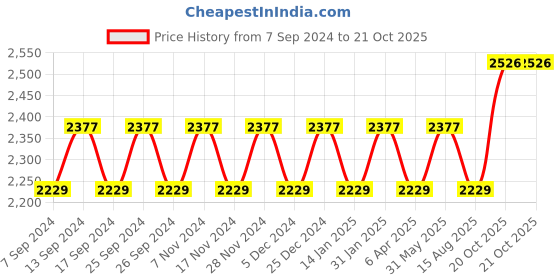 myntra.com Maroosh Embellished Organza Unstitched Dress Material maroosh Price History Graph from 7 Sep 2024 to 20 Oct 2025