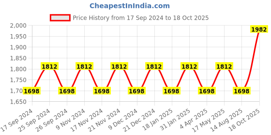 myntra.com Maroosh Embellished Organza Unstitched Dress Material maroosh Price History Graph from 17 Sep 2024 to 18 Oct 2025