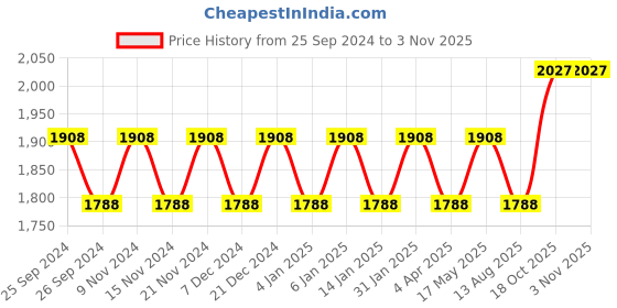 myntra.com Maroosh Embellished Organza Unstitched Dress Material maroosh Price History Graph from 25 Sep 2024 to 2 Nov 2025