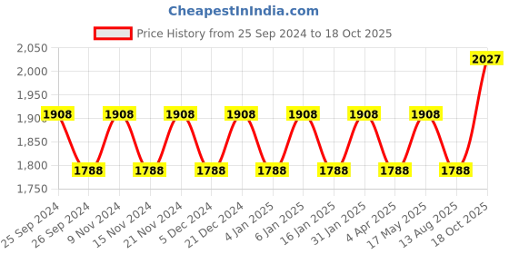 myntra.com Maroosh Embellished Organza Unstitched Dress Material maroosh Price History Graph from 25 Sep 2024 to 18 Oct 2025