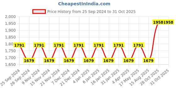 myntra.com Maroosh Embellished Organza Unstitched Dress Material maroosh Price History Graph from 25 Sep 2024 to 31 Oct 2025