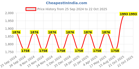 myntra.com Maroosh Embellished Organza Unstitched Dress Material maroosh Price History Graph from 25 Sep 2024 to 21 Oct 2025