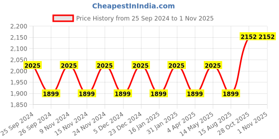 myntra.com Maroosh Embellished Organza Unstitched Dress Material maroosh Price History Graph from 25 Sep 2024 to 31 Oct 2025