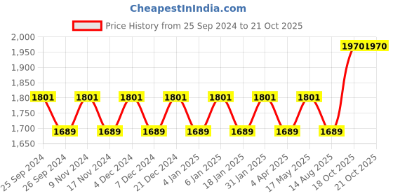 myntra.com Maroosh Embellished Organza Unstitched Dress Material maroosh Price History Graph from 25 Sep 2024 to 18 Oct 2025