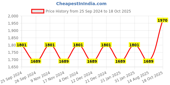 myntra.com Maroosh Embellished Organza Unstitched Dress Material maroosh Price History Graph from 25 Sep 2024 to 18 Oct 2025