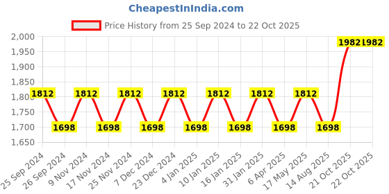 myntra.com Maroosh Embellished Organza Unstitched Dress Material maroosh Price History Graph from 25 Sep 2024 to 21 Oct 2025