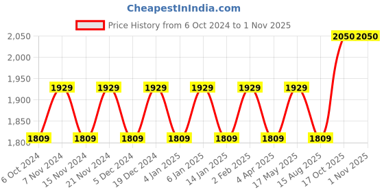 myntra.com Maroosh Embellished Organza Unstitched Dress Material maroosh Price History Graph from 6 Oct 2024 to 1 Nov 2025
