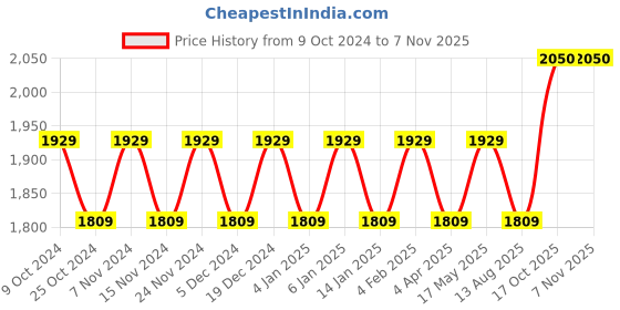 myntra.com Maroosh Embellished Organza Unstitched Dress Material maroosh Price History Graph from 9 Oct 2024 to 3 Nov 2025