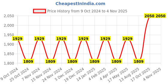 myntra.com Maroosh Embellished Organza Unstitched Dress Material maroosh Price History Graph from 9 Oct 2024 to 1 Nov 2025