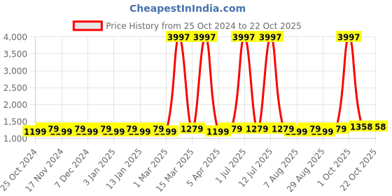 myntra.com Maroosh Embellished Organza Unstitched Dress Material maroosh Price History Graph from 25 Oct 2024 to 22 Oct 2025