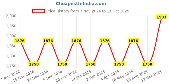 myntra.com Maroosh Embellished Organza Unstitched Dress Material maroosh Price History Graph from 7 Nov 2024 to 17 Oct 2025