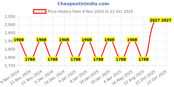 myntra.com Maroosh Embellished Organza Unstitched Dress Material maroosh Price History Graph from 9 Nov 2024 to 21 Oct 2025